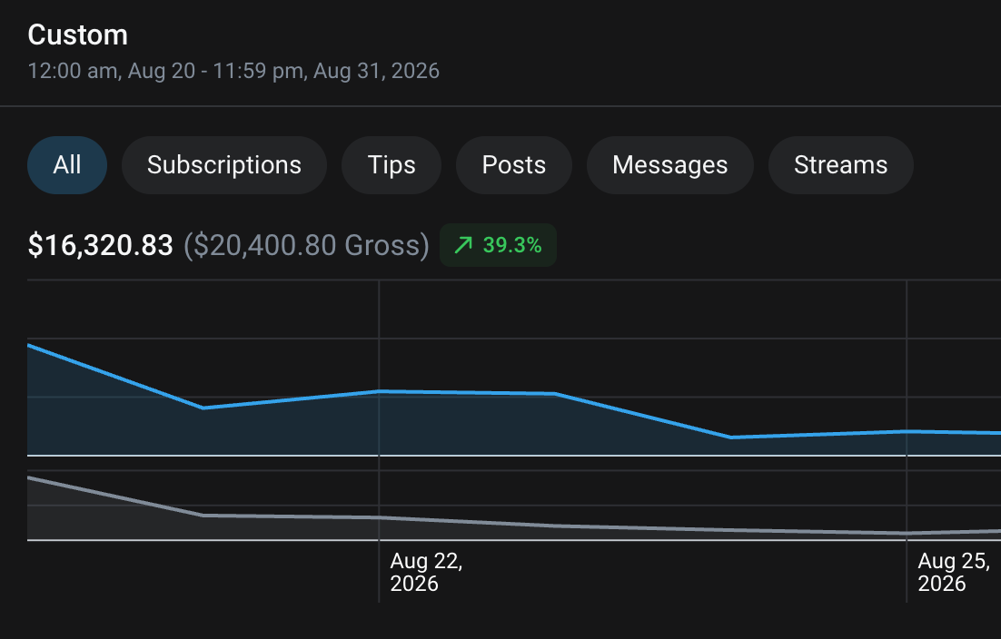 Current team net revenue dashboard for August 20 through August 31