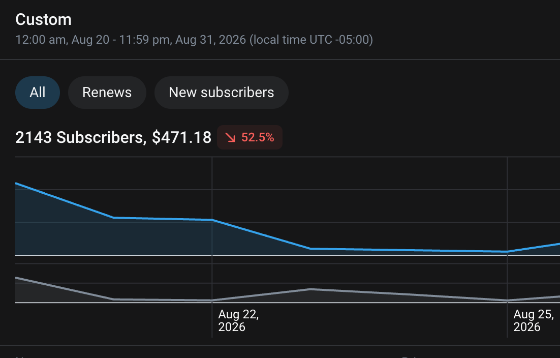 Current team subscriber dashboard for August 20 through August 31
