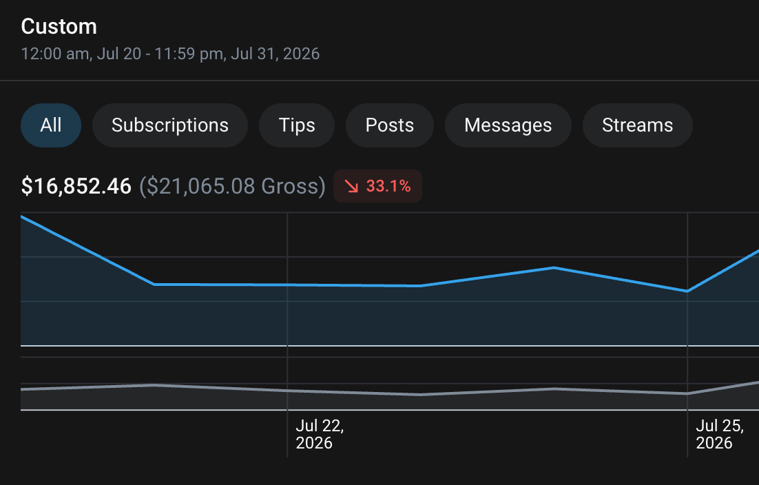 Prior team net revenue dashboard for July 20 through July 31