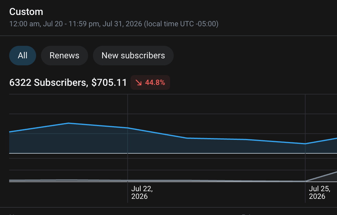 Prior team subscriber dashboard for July 20 through July 31